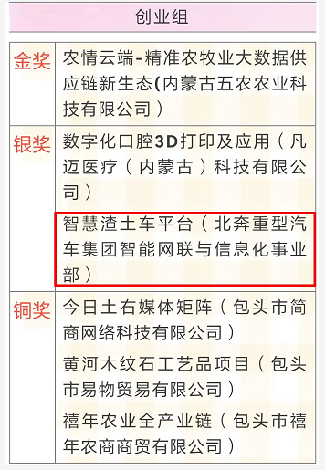 近日，由共青團(tuán)包頭市委員會(huì)等多家單位主辦的“第十屆‘創(chuàng)青春’包頭市青年創(chuàng)新創(chuàng)業(yè)大賽暨‘創(chuàng)啟未來’2021國際青年科技創(chuàng)業(yè)大賽包頭城市賽”落下帷幕，公司團(tuán)委組織申報(bào)的《智慧渣土車平臺(tái)》項(xiàng)目榮獲大賽銀獎(jiǎng)。