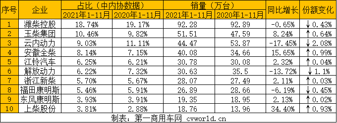 【第一商用車網(wǎng) 原創(chuàng)】2021年即將結(jié)束，我國(guó)柴油機(jī)市場(chǎng)將會(huì)交出怎樣一份答卷？