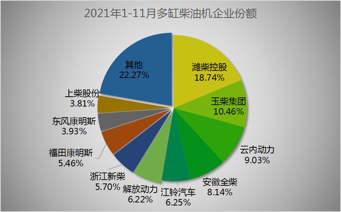 【第一商用車網(wǎng) 原創(chuàng)】2021年即將結束，我國柴油機市場將會交出怎樣一份答卷？