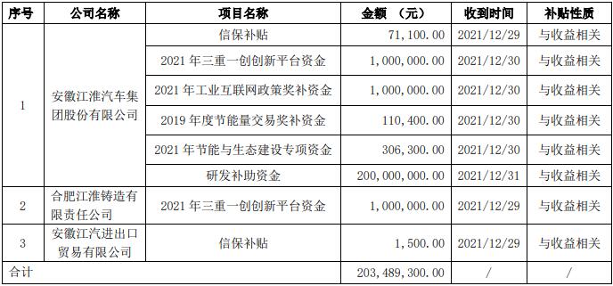 安徽江淮汽車集團(tuán)股份有限公司關(guān)于獲得政府補(bǔ)助的公告.jpg