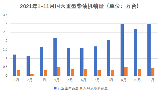 【第一商用車網(wǎng) 原創(chuàng)】2021年，東風(fēng)康明斯的國六重型柴油機(jī)銷量再創(chuàng)新高。