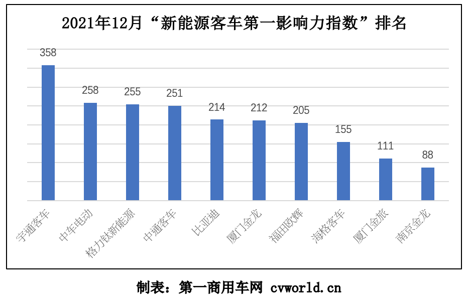 【第一商用車網(wǎng) 原創(chuàng)】2021年12月國內(nèi)10家新能源客車品牌新聞傳播整體點評：在2021年12月（2021年11月29日-2022年1月2日）的五周內(nèi)，國內(nèi)10家主流新能源客車品牌的“第一影響力”總得分為2107分，環(huán)比2021年11月（2021年11月1日-2021年11月28日）的四周得分（1624分）增長30%，同比2020年12月（2020年11月30日-2021年1月3日）的五周得分（2043分）上漲3%。