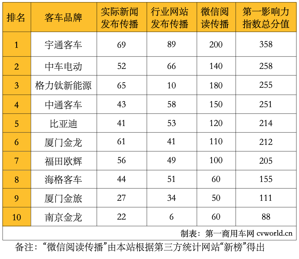 【第一商用車網(wǎng) 原創(chuàng)】2021年12月國(guó)內(nèi)10家新能源客車品牌新聞傳播整體點(diǎn)評(píng)：在2021年12月（2021年11月29日-2022年1月2日）的五周內(nèi)，國(guó)內(nèi)10家主流新能源客車品牌的“第一影響力”總得分為2107分，環(huán)比2021年11月（2021年11月1日-2021年11月28日）的四周得分（1624分）增長(zhǎng)30%，同比2020年12月（2020年11月30日-2021年1月3日）的五周得分（2043分）上漲3%。