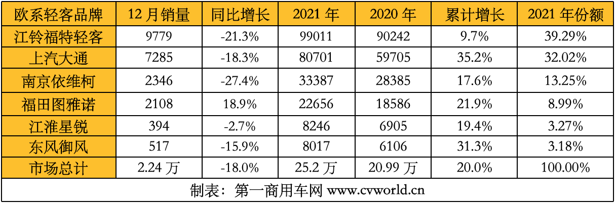 【第一商用車網(wǎng) 原創(chuàng)】歐系輕客市場(chǎng)連續(xù)兩年高速成長(zhǎng)，2021年銷量最終定格在多少萬輛？會(huì)超過2020年，再創(chuàng)歷史新高嗎？2021年，市場(chǎng)競(jìng)爭(zhēng)格局發(fā)生了什么變化？行業(yè)中的六位主角——江鈴福特輕客、上汽大通、南京依維柯、福田圖雅諾、江淮星銳和東風(fēng)御風(fēng)，全年銷量又各是多少呢？