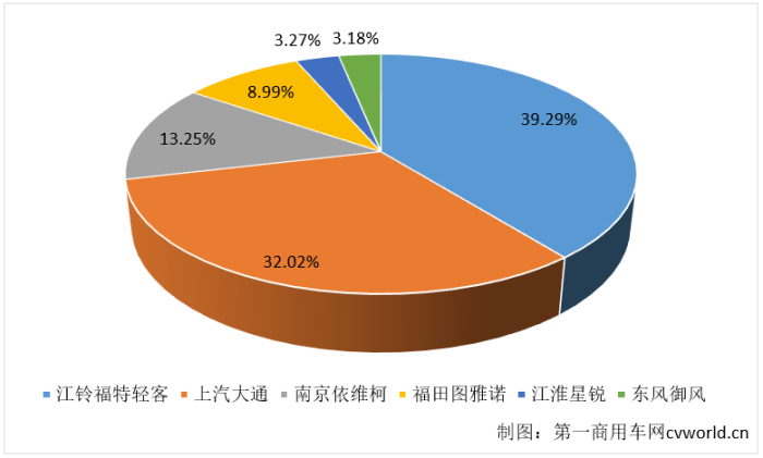 【第一商用車網(wǎng) 原創(chuàng)】歐系輕客市場連續(xù)兩年高速成長，2021年銷量最終定格在多少萬輛？會超過2020年，再創(chuàng)歷史新高嗎？2021年，市場競爭格局發(fā)生了什么變化？行業(yè)中的六位主角——江鈴福特輕客、上汽大通、南京依維柯、福田圖雅諾、江淮星銳和東風(fēng)御風(fēng)，全年銷量又各是多少呢？