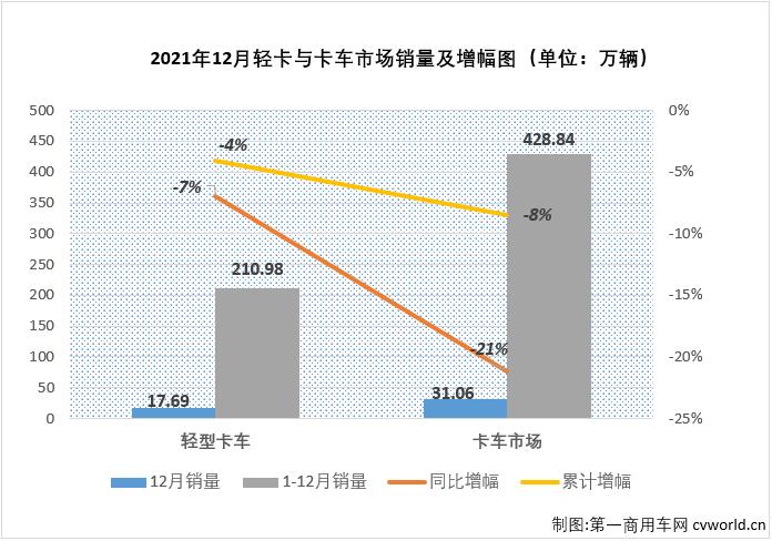 【第一商用車網(wǎng) 原創(chuàng)】2021年的商用車市場上下半年呈現(xiàn)出兩種截然不同的“畫風(fēng)”，“高開低走”，可以用來形容2021年商用車市場里的多個(gè)細(xì)分領(lǐng)域，輕卡市場就是其中之一。2021年12月份，我國輕卡市場交出銷售17.69萬輛、同比下降7%的成績單，遭遇“8連降”。與卡車市場整體表現(xiàn)一樣，輕卡市場在12月份繼續(xù)遭遇下降，輕卡市場12月份7%的同比降幅較上月（-26%）縮窄19個(gè)百分點(diǎn)。