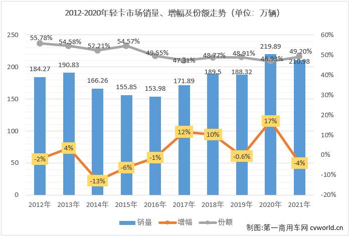 【第一商用車網(wǎng) 原創(chuàng)】2021年的商用車市場(chǎng)上下半年呈現(xiàn)出兩種截然不同的“畫風(fēng)”，“高開(kāi)低走”，可以用來(lái)形容2021年商用車市場(chǎng)里的多個(gè)細(xì)分領(lǐng)域，輕卡市場(chǎng)就是其中之一。2021年12月份，我國(guó)輕卡市場(chǎng)交出銷售17.69萬(wàn)輛、同比下降7%的成績(jī)單，遭遇“8連降”。與卡車市場(chǎng)整體表現(xiàn)一樣，輕卡市場(chǎng)在12月份繼續(xù)遭遇下降，輕卡市場(chǎng)12月份7%的同比降幅較上月（-26%）縮窄19個(gè)百分點(diǎn)。