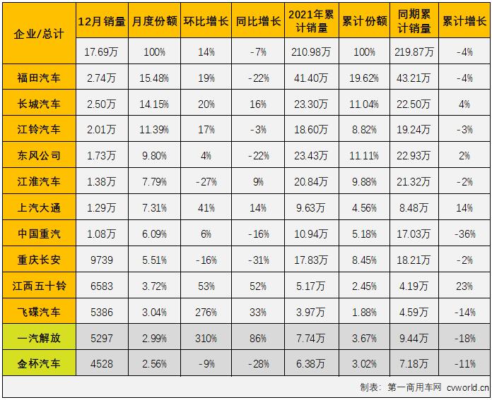 【第一商用車網(wǎng) 原創(chuàng)】2021年的商用車市場(chǎng)上下半年呈現(xiàn)出兩種截然不同的“畫風(fēng)”，“高開低走”，可以用來(lái)形容2021年商用車市場(chǎng)里的多個(gè)細(xì)分領(lǐng)域，輕卡市場(chǎng)就是其中之一。2021年12月份，我國(guó)輕卡市場(chǎng)交出銷售17.69萬(wàn)輛、同比下降7%的成績(jī)單，遭遇“8連降”。與卡車市場(chǎng)整體表現(xiàn)一樣，輕卡市場(chǎng)在12月份繼續(xù)遭遇下降，輕卡市場(chǎng)12月份7%的同比降幅較上月（-26%）縮窄19個(gè)百分點(diǎn)。