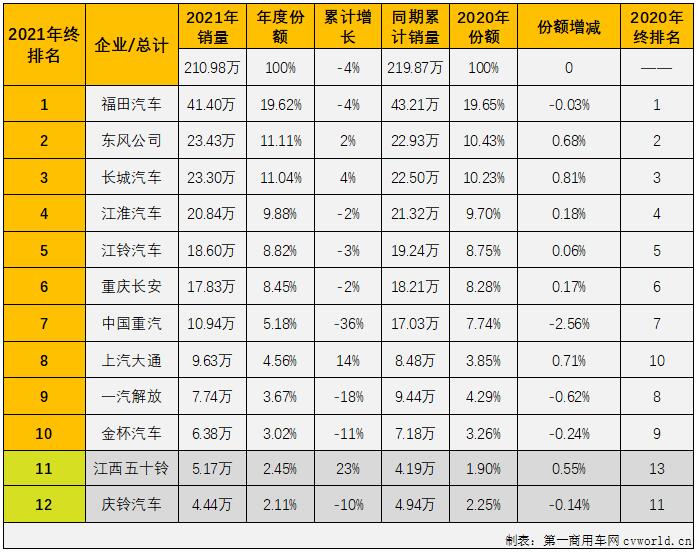 【第一商用車網(wǎng) 原創(chuàng)】2021年的商用車市場(chǎng)上下半年呈現(xiàn)出兩種截然不同的“畫風(fēng)”，“高開(kāi)低走”，可以用來(lái)形容2021年商用車市場(chǎng)里的多個(gè)細(xì)分領(lǐng)域，輕卡市場(chǎng)就是其中之一。2021年12月份，我國(guó)輕卡市場(chǎng)交出銷售17.69萬(wàn)輛、同比下降7%的成績(jī)單，遭遇“8連降”。與卡車市場(chǎng)整體表現(xiàn)一樣，輕卡市場(chǎng)在12月份繼續(xù)遭遇下降，輕卡市場(chǎng)12月份7%的同比降幅較上月（-26%）縮窄19個(gè)百分點(diǎn)。