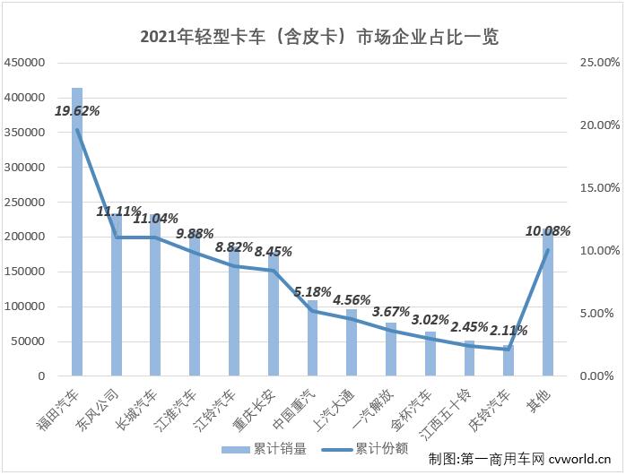 【第一商用車(chē)網(wǎng) 原創(chuàng)】2021年的商用車(chē)市場(chǎng)上下半年呈現(xiàn)出兩種截然不同的“畫(huà)風(fēng)”，“高開(kāi)低走”，可以用來(lái)形容2021年商用車(chē)市場(chǎng)里的多個(gè)細(xì)分領(lǐng)域，輕卡市場(chǎng)就是其中之一。2021年12月份，我國(guó)輕卡市場(chǎng)交出銷(xiāo)售17.69萬(wàn)輛、同比下降7%的成績(jī)單，遭遇“8連降”。與卡車(chē)市場(chǎng)整體表現(xiàn)一樣，輕卡市場(chǎng)在12月份繼續(xù)遭遇下降，輕卡市場(chǎng)12月份7%的同比降幅較上月（-26%）縮窄19個(gè)百分點(diǎn)。