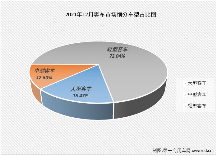 【第一商用車網(wǎng) 原創(chuàng)】2021年前8個月，由于輕客市場的優(yōu)異表現(xiàn)，客車市場實(shí)現(xiàn)“8連增”，但從9月份開始，“開掛”連增的輕客市場也接連出現(xiàn)下滑，客車市場已連續(xù)三個月遭遇“全軍覆沒”，但即便如此，2021年的客車市場在11月過后整體銷量已超2020年全年。2021年12月，