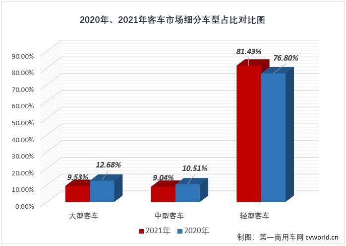 【第一商用車網(wǎng) 原創(chuàng)】2021年前8個月，由于輕客市場的優(yōu)異表現(xiàn)，客車市場實現(xiàn)“8連增”，但從9月份開始，“開掛”連增的輕客市場也接連出現(xiàn)下滑，客車市場已連續(xù)三個月遭遇“全軍覆沒”，但即便如此，2021年的客車市場在11月過后整體銷量已超2020年全年。2021年12月，