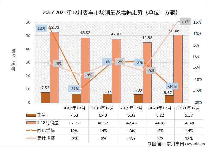 【第一商用車網(wǎng) 原創(chuàng)】2021年前8個(gè)月，由于輕客市場(chǎng)的優(yōu)異表現(xiàn)，客車市場(chǎng)實(shí)現(xiàn)“8連增”，但從9月份開始，“開掛”連增的輕客市場(chǎng)也接連出現(xiàn)下滑，客車市場(chǎng)已連續(xù)三個(gè)月遭遇“全軍覆沒”，但即便如此，2021年的客車市場(chǎng)在11月過后整體銷量已超2020年全年。2021年12月，