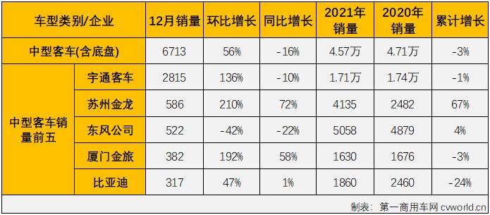 【第一商用車網(wǎng) 原創(chuàng)】2021年前8個(gè)月，由于輕客市場(chǎng)的優(yōu)異表現(xiàn)，客車市場(chǎng)實(shí)現(xiàn)“8連增”，但從9月份開(kāi)始，“開(kāi)掛”連增的輕客市場(chǎng)也接連出現(xiàn)下滑，客車市場(chǎng)已連續(xù)三個(gè)月遭遇“全軍覆沒(méi)”，但即便如此，2021年的客車市場(chǎng)在11月過(guò)后整體銷量已超2020年全年。2021年12月，