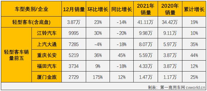 【第一商用車網(wǎng) 原創(chuàng)】2021年前8個月，由于輕客市場的優(yōu)異表現(xiàn)，客車市場實(shí)現(xiàn)“8連增”，但從9月份開始，“開掛”連增的輕客市場也接連出現(xiàn)下滑，客車市場已連續(xù)三個月遭遇“全軍覆沒”，但即便如此，2021年的客車市場在11月過后整體銷量已超2020年全年。2021年12月，