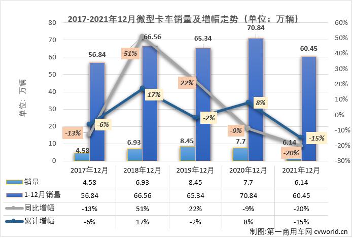 【第一商用車(chē)網(wǎng) 原創(chuàng)】2021年10月和11月份，微卡市場(chǎng)連續(xù)兩個(gè)月收獲了卡車(chē)市場(chǎng)乃至整個(gè)商用車(chē)市場(chǎng)的唯一“正增長(zhǎng)”。2021年的最后一個(gè)月，微卡市場(chǎng)的增長(zhǎng)還能繼續(xù)嗎？已經(jīng)連續(xù)16個(gè)月未能湊夠“十強(qiáng)”的微卡市場(chǎng)又有幾家企業(yè)實(shí)現(xiàn)銷(xiāo)售呢？