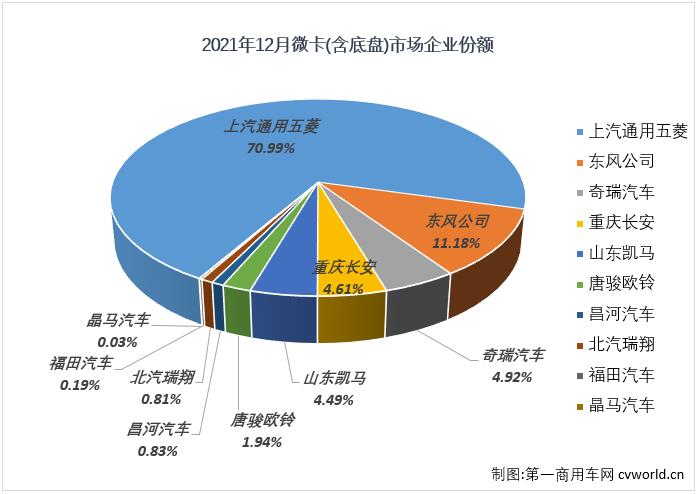 【第一商用車網(wǎng) 原創(chuàng)】2021年10月和11月份，微卡市場連續(xù)兩個月收獲了卡車市場乃至整個商用車市場的唯一“正增長”。2021年的最后一個月，微卡市場的增長還能繼續(xù)嗎？已經(jīng)連續(xù)16個月未能湊夠“十強”的微卡市場又有幾家企業(yè)實現(xiàn)銷售呢？