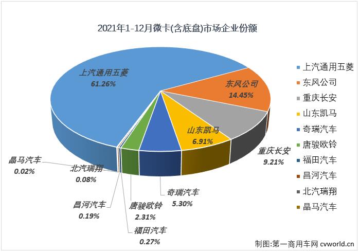 【第一商用車(chē)網(wǎng) 原創(chuàng)】2021年10月和11月份，微卡市場(chǎng)連續(xù)兩個(gè)月收獲了卡車(chē)市場(chǎng)乃至整個(gè)商用車(chē)市場(chǎng)的唯一“正增長(zhǎng)”。2021年的最后一個(gè)月，微卡市場(chǎng)的增長(zhǎng)還能繼續(xù)嗎？已經(jīng)連續(xù)16個(gè)月未能湊夠“十強(qiáng)”的微卡市場(chǎng)又有幾家企業(yè)實(shí)現(xiàn)銷(xiāo)售呢？