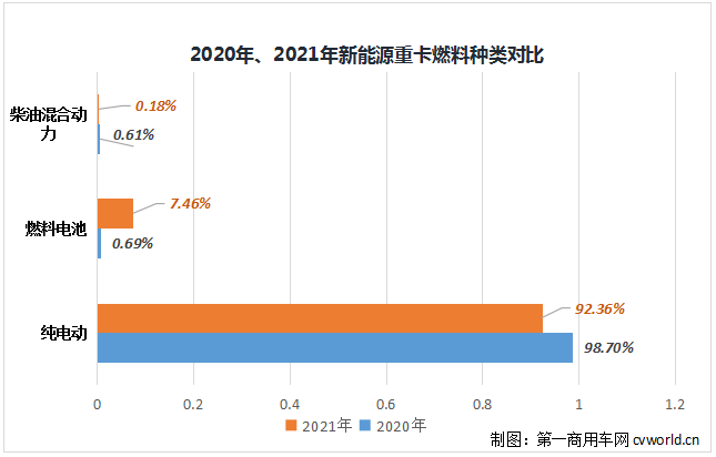 【第一商用車網(wǎng) 原創(chuàng)】2021年12月份，新能源重卡市場已經(jīng)不能光用“創(chuàng)新高”來形容，而要用“爆表”和“井噴”來描述。