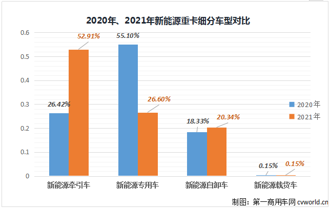 【第一商用車(chē)網(wǎng) 原創(chuàng)】2021年12月份，新能源重卡市場(chǎng)已經(jīng)不能光用“創(chuàng)新高”來(lái)形容，而要用“爆表”和“井噴”來(lái)描述。