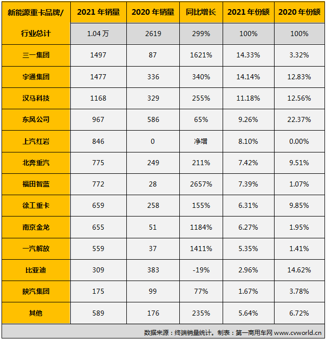 【第一商用車網(wǎng) 原創(chuàng)】2021年12月份，新能源重卡市場已經(jīng)不能光用“創(chuàng)新高”來形容，而要用“爆表”和“井噴”來描述。