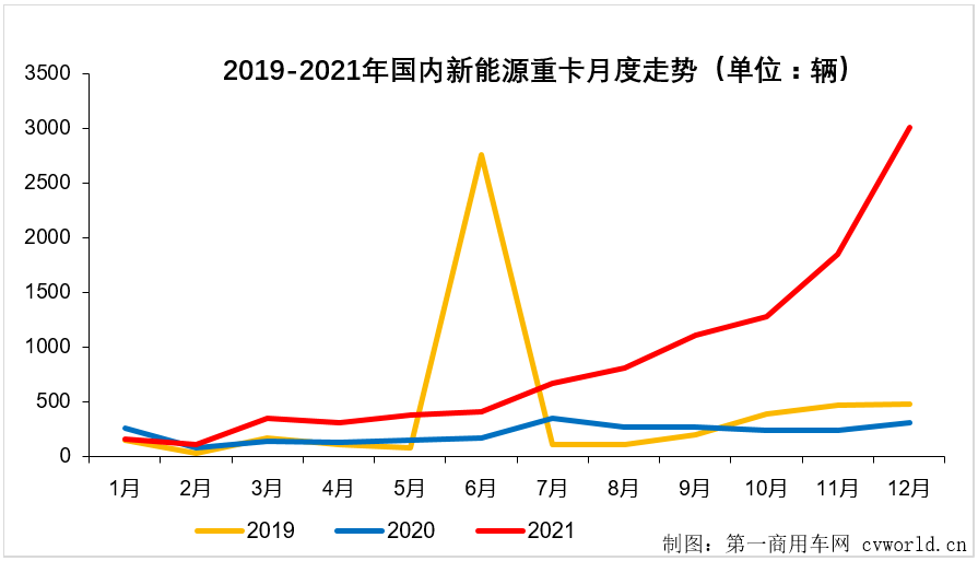 【第一商用車網(wǎng) 原創(chuàng)】2021年12月份，新能源重卡市場已經(jīng)不能光用“創(chuàng)新高”來形容，而要用“爆表”和“井噴”來描述。