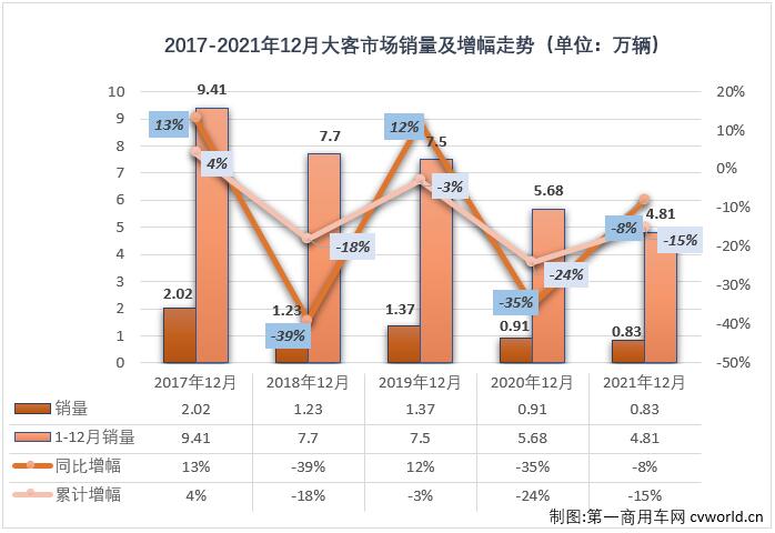 【第一商用車網(wǎng) 原創(chuàng)】2021年，客車市場中表現(xiàn)最差的無疑是僅在2、3兩月實現(xiàn)短暫增長的大型客車市場。自二季度開始，大客市場連續(xù)遭遇下降，2021年，大型客車市場最終以尷尬的“9連降”收官。

