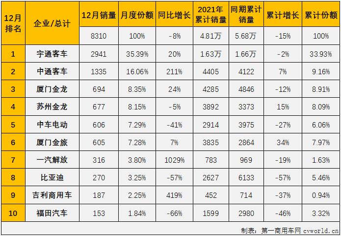 【第一商用車網 原創(chuàng)】2021年，客車市場中表現(xiàn)最差的無疑是僅在2、3兩月實現(xiàn)短暫增長的大型客車市場。自二季度開始，大客市場連續(xù)遭遇下降，2021年，大型客車市場最終以尷尬的“9連降”收官。

