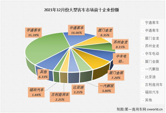 【第一商用車網(wǎng) 原創(chuàng)】2021年，客車市場中表現(xiàn)最差的無疑是僅在2、3兩月實現(xiàn)短暫增長的大型客車市場。自二季度開始，大客市場連續(xù)遭遇下降，2021年，大型客車市場最終以尷尬的“9連降”收官。

