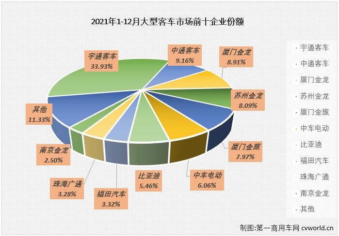 【第一商用車網(wǎng) 原創(chuàng)】2021年，客車市場(chǎng)中表現(xiàn)最差的無(wú)疑是僅在2、3兩月實(shí)現(xiàn)短暫增長(zhǎng)的大型客車市場(chǎng)。自二季度開(kāi)始，大客市場(chǎng)連續(xù)遭遇下降，2021年，大型客車市場(chǎng)最終以尷尬的“9連降”收官。

