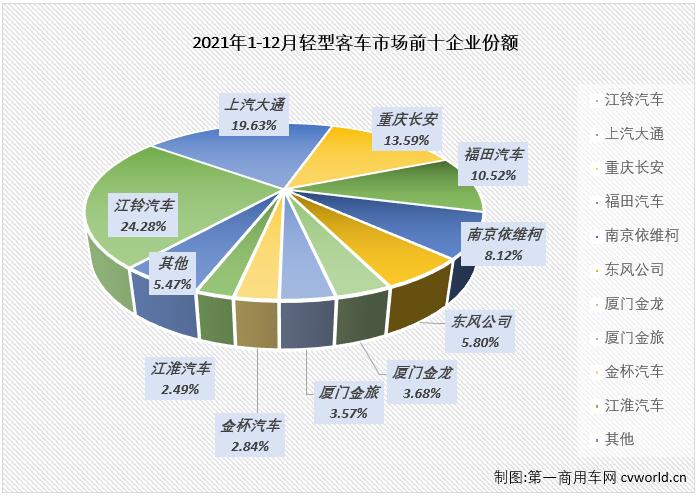 【第一商用車網 原創(chuàng)】輕客市場作為客車市場中份額最大的細分市場，對整個客車市場的走勢影響巨大。2021年前8個月，輕客市場的連增使客車市場實現“8連增”，2021年的后4個月，輕客市場的連降則直接導致了整個客車市場“4連降”。