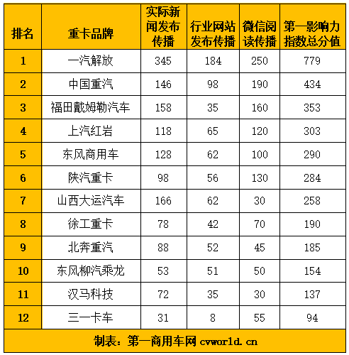 【第一商用車網(wǎng) 原創(chuàng)】2021年12月國內(nèi)12家重卡品牌新聞傳播整體點(diǎn)評(píng)：在2021年12月（2021年11月29日-2022年1月2日）的5周內(nèi)，國內(nèi)12家主流重卡品牌的“第一影響力指數(shù)”總得分為3461分，環(huán)比2021年12月（2021年11月1日-2021年11月28日）的2880分上升20%，同比2020年12月的3233分上升7%左右。