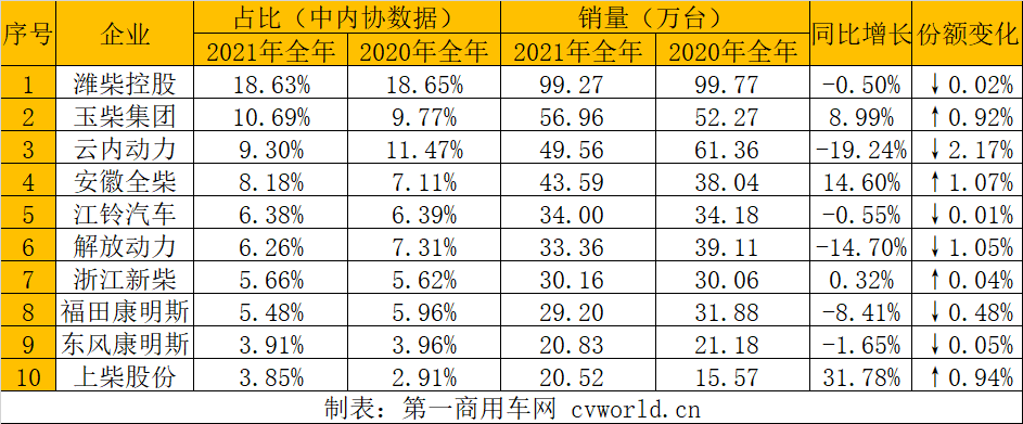 【第一商用車網(wǎng) 原創(chuàng)】近日，2021年度柴油機(jī)銷量數(shù)據(jù)終于塵埃落定。其中，多缸柴油機(jī)全年銷量532.86萬臺(tái)，較上一年度少了2.1萬臺(tái)，同比微降約0.4%；商用車用多缸柴油機(jī)則下降的更為明顯一些，同比下滑達(dá)9.72%。