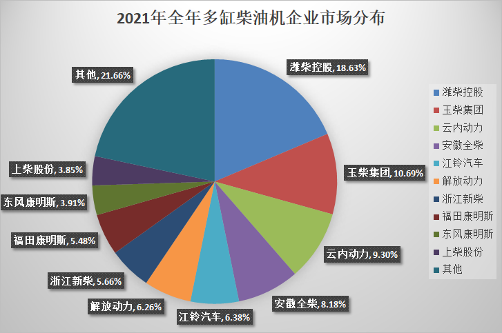 【第一商用車網(wǎng) 原創(chuàng)】近日，2021年度柴油機銷量數(shù)據(jù)終于塵埃落定。其中，多缸柴油機全年銷量532.86萬臺，較上一年度少了2.1萬臺，同比微降約0.4%；商用車用多缸柴油機則下降的更為明顯一些，同比下滑達9.72%。