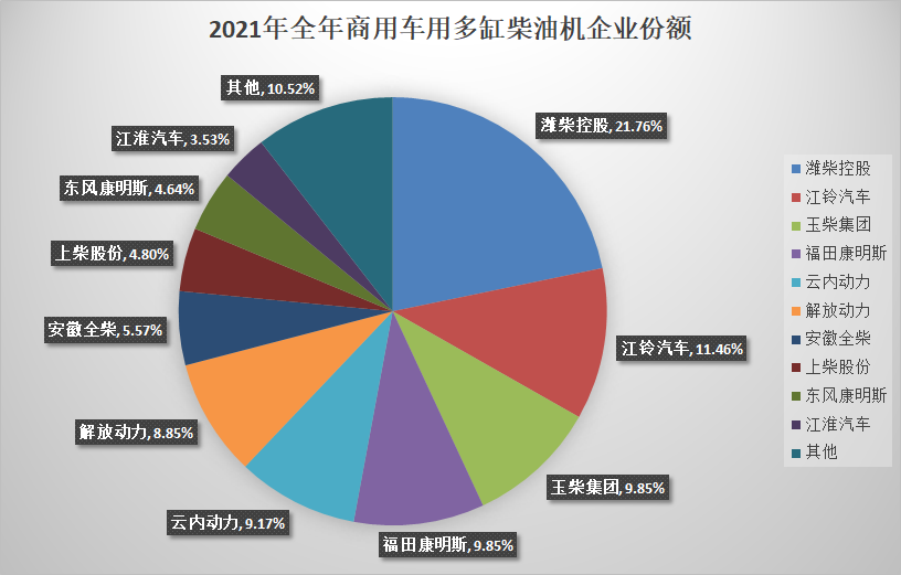 【第一商用車網(wǎng) 原創(chuàng)】近日，2021年度柴油機銷量數(shù)據(jù)終于塵埃落定。其中，多缸柴油機全年銷量532.86萬臺，較上一年度少了2.1萬臺，同比微降約0.4%；商用車用多缸柴油機則下降的更為明顯一些，同比下滑達9.72%。