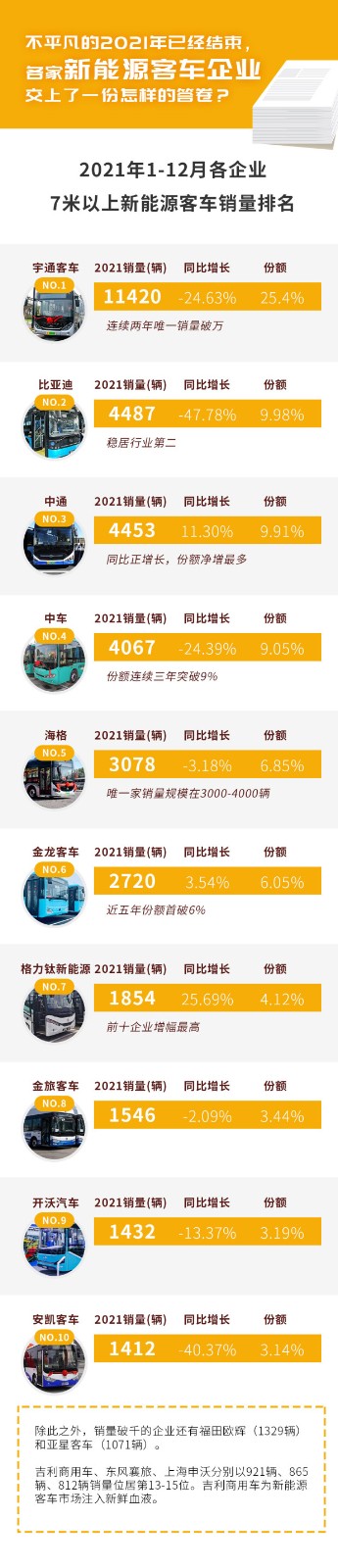 【第一商用車網(wǎng) 原創(chuàng)】不平凡的2021年已經(jīng)結(jié)束，各家新能源客車企業(yè)交上了一份怎樣的答卷。