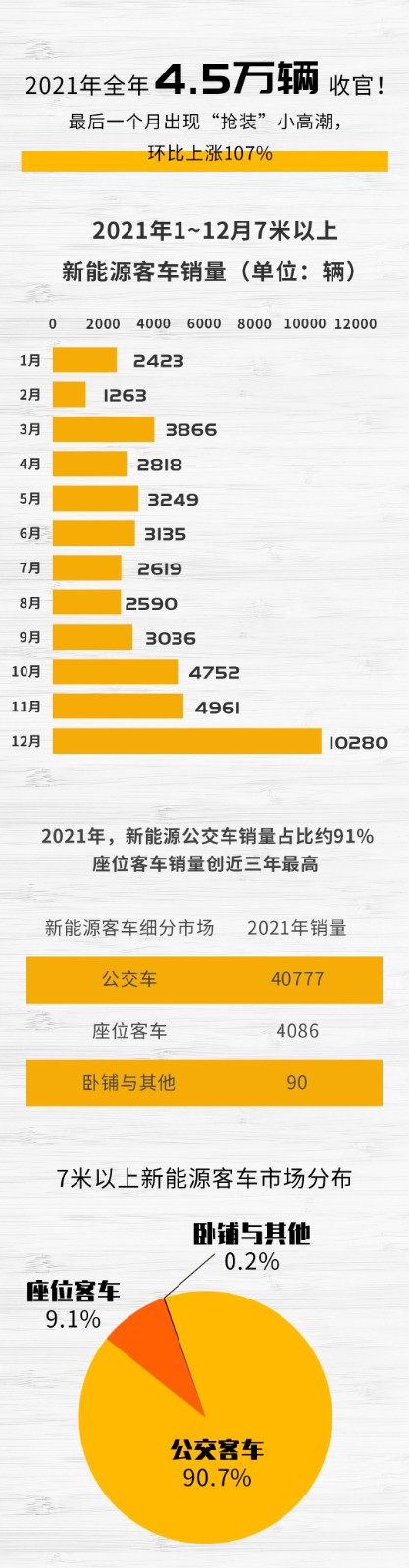 【第一商用車網(wǎng) 原創(chuàng)】不平凡的2021年已經(jīng)結(jié)束，各家新能源客車企業(yè)交上了一份怎樣的答卷。