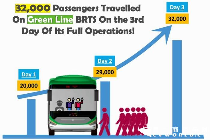 2022年1月10日，全部選用中通客車BRT產(chǎn)品的巴基斯坦卡拉奇綠線快速公交 (GREEN LINE BRTS)正式運(yùn)行。
