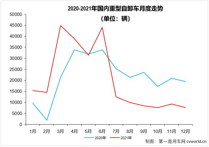 【第一商用車網(wǎng) 原創(chuàng)】2021年12月和全年重型自卸車市場盤點分析。