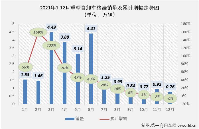 【第一商用車網(wǎng) 原創(chuàng)】2021年12月和全年重型自卸車市場盤點(diǎn)分析。