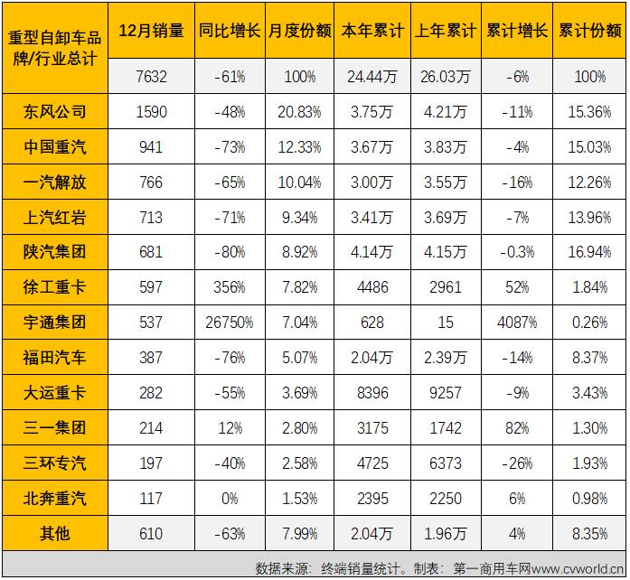 【第一商用車網(wǎng) 原創(chuàng)】2021年12月和全年重型自卸車市場(chǎng)盤(pán)點(diǎn)分析。