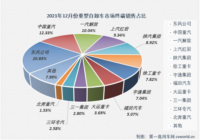 【第一商用車網(wǎng) 原創(chuàng)】2021年12月和全年重型自卸車市場(chǎng)盤點(diǎn)分析。