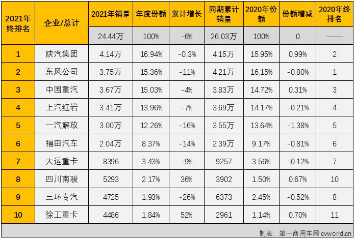 【第一商用車網(wǎng) 原創(chuàng)】2021年12月和全年重型自卸車市場盤點分析。