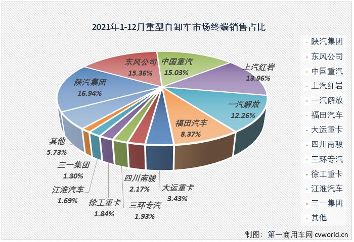 【第一商用車網(wǎng) 原創(chuàng)】2021年12月和全年重型自卸車市場(chǎng)盤點(diǎn)分析。