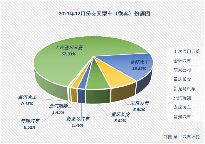 第一汽車評論最新獲悉，根據(jù)中汽協(xié)產(chǎn)銷數(shù)據(jù)，2021年12月份，我國交叉型車（微客）市場銷售4.13萬輛，環(huán)比11月增長6%，同比則下降12%，遭遇歲末“4連降”，比2020年同期少銷售超5000輛。