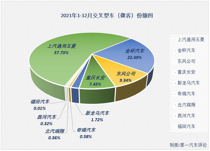 第一汽車評論最新獲悉，根據(jù)中汽協(xié)產(chǎn)銷數(shù)據(jù)，2021年12月份，我國交叉型車（微客）市場銷售4.13萬輛，環(huán)比11月增長6%，同比則下降12%，遭遇歲末“4連降”，比2020年同期少銷售超5000輛。