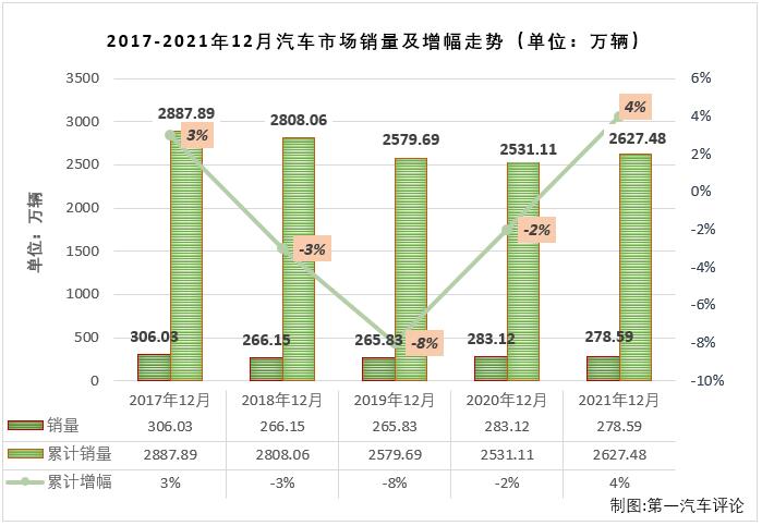 【第一汽車評(píng)論 原創(chuàng)】2021年一季度，國內(nèi)汽車市場(chǎng)喜提“三連增”，3月過后累計(jì)銷量增幅已達(dá)到76%，開局非常不錯(cuò)；但從二季度開始，汽車市場(chǎng)降溫非常明顯，4月份增幅縮窄至個(gè)位數(shù)，5-11月已遭遇“7連降”，11月過后累計(jì)增幅已縮窄至4%，12月份汽車市場(chǎng)表現(xiàn)會(huì)如何呢？2021年全年汽車市場(chǎng)又是以何種姿態(tài)收官的呢？