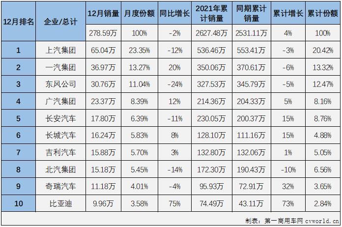 【第一汽車評論 原創(chuàng)】2021年一季度，國內(nèi)汽車市場喜提“三連增”，3月過后累計銷量增幅已達(dá)到76%，開局非常不錯；但從二季度開始，汽車市場降溫非常明顯，4月份增幅縮窄至個位數(shù)，5-11月已遭遇“7連降”，11月過后累計增幅已縮窄至4%，12月份汽車市場表現(xiàn)會如何呢？2021年全年汽車市場又是以何種姿態(tài)收官的呢？