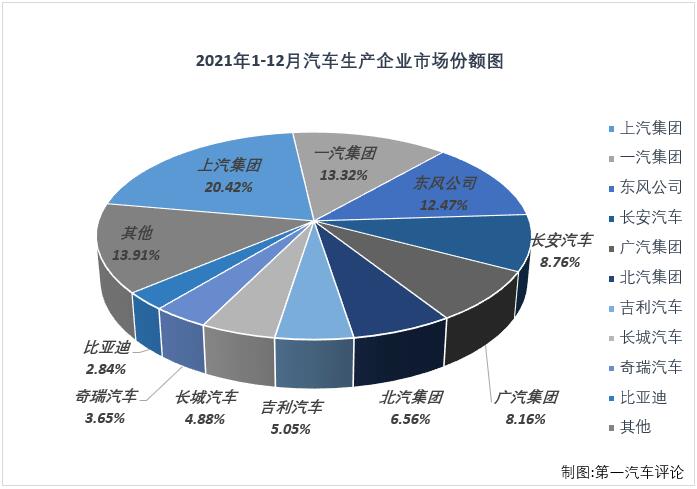 【第一汽車評論 原創(chuàng)】2021年一季度，國內(nèi)汽車市場喜提“三連增”，3月過后累計銷量增幅已達(dá)到76%，開局非常不錯；但從二季度開始，汽車市場降溫非常明顯，4月份增幅縮窄至個位數(shù)，5-11月已遭遇“7連降”，11月過后累計增幅已縮窄至4%，12月份汽車市場表現(xiàn)會如何呢？2021年全年汽車市場又是以何種姿態(tài)收官的呢？