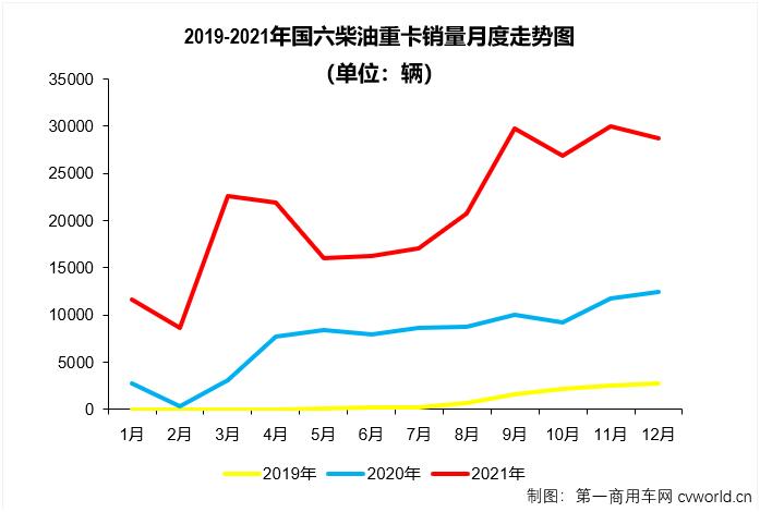 【第一商用車網(wǎng) 原創(chuàng)】2021年國六柴油重卡市場實銷25.02萬輛，比2020年全年的9.08萬輛增長176%，凈增長接近16萬輛，約是2020年全年的2.8倍。